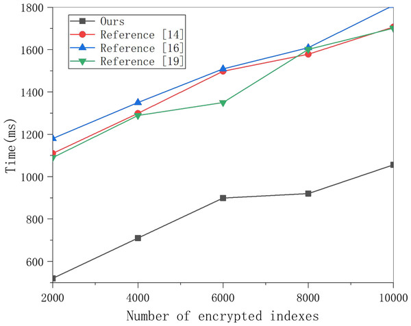 Search encrypted data test comparison.