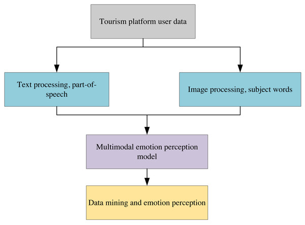 Flow chart of travel recommendation algorithm based on multi-modal data mining.