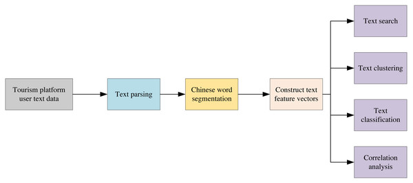 Text mining analysis flow chart.