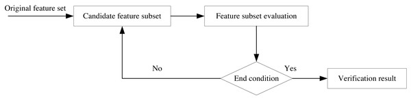 Feature selection flow chart.