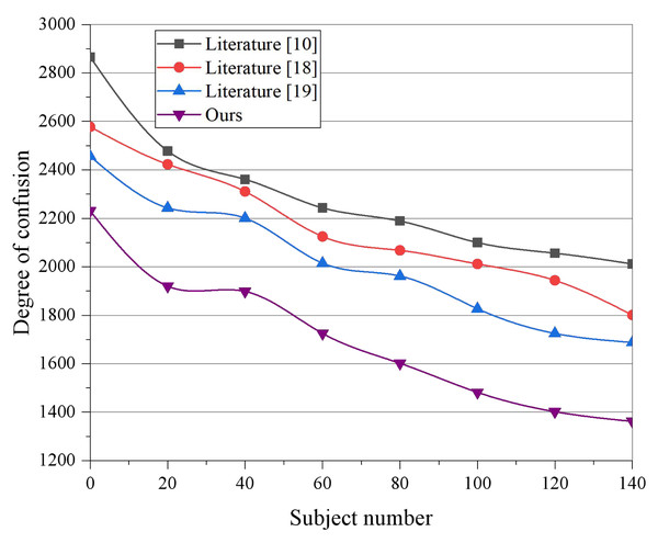 The degree of confusion among different models.