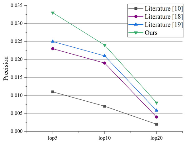 Precision comparison under different LOPs.