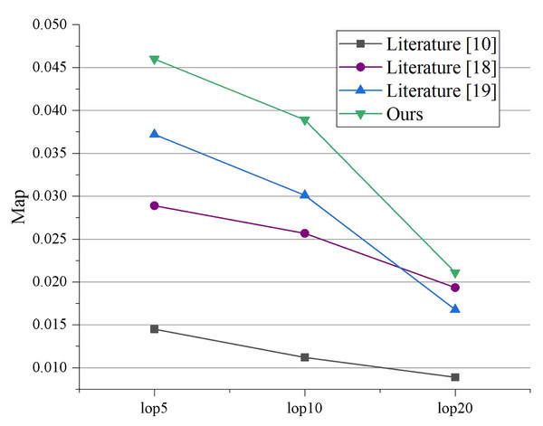 Comparison of scheme map under different LOPs.