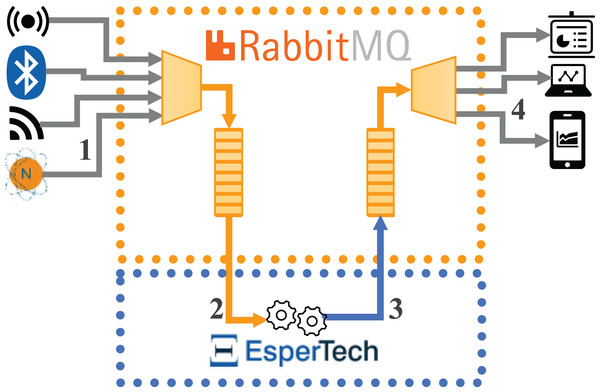 Data flows for the architecture integrating open-source Esper with RabbitMQ.