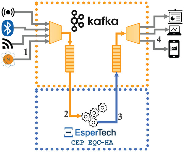 Data flows for the architecture integrating one instance of Esper enterprise edition with EQC and HA with Kafka.