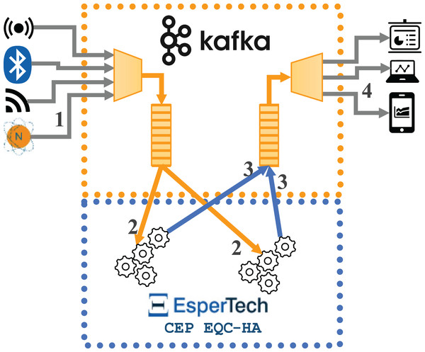 Data flows for the architecture integrating two instances of Esper enterprise edition with EQC and HA with Kafka.