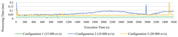 Average execution time on long test of all statements together for configuration 1, 2 and 3.