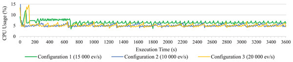 CPU consumption on long test of all statements together for configuration 1, 2 and 3.