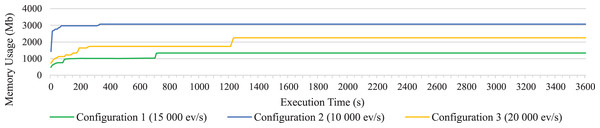 Memory consumption on long test of all statements together for configuration 1, 2 and 3.