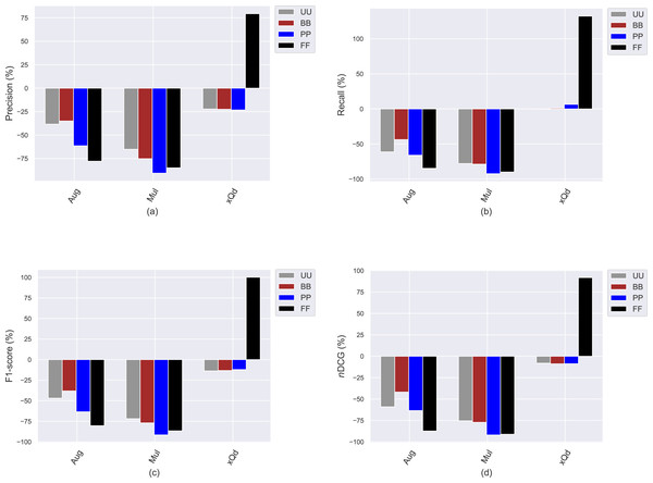 The obtained (A) precision, (B) recall, (C) F1-score, and (D) nDCG improvement or deterioration level when the Aug, Mul, and xQd popularity-debiasing methods are applied for different privacy level-based user personas in the Yelp dataset.