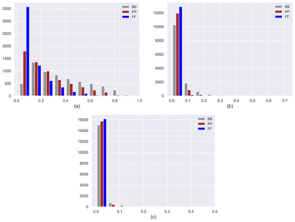 Histograms of estimated probabilities for three personas in the (A) MovieLens-1M (ML), (B) Douban Book (DB), and (C) Yelp datasets.