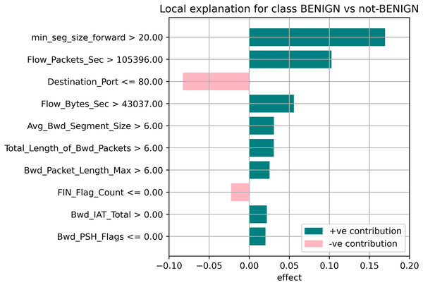 Local explanation for benign.