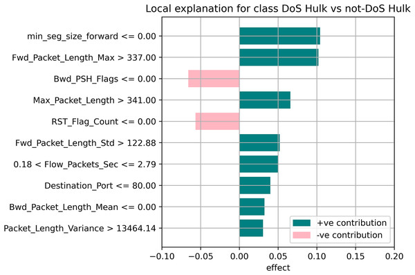 Local explanation for Dos Hulk.