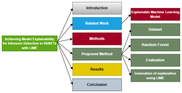 Organization of this manuscript.