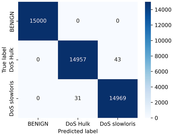 Confusion matrix for classifier.