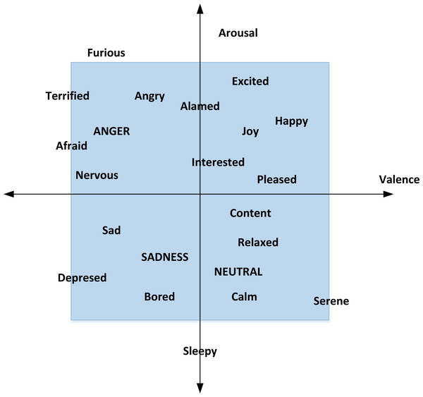 AV emotion model.