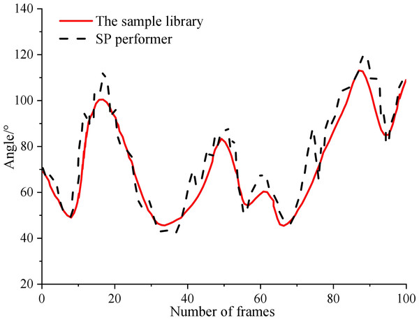 Extraction results of key points in SP.