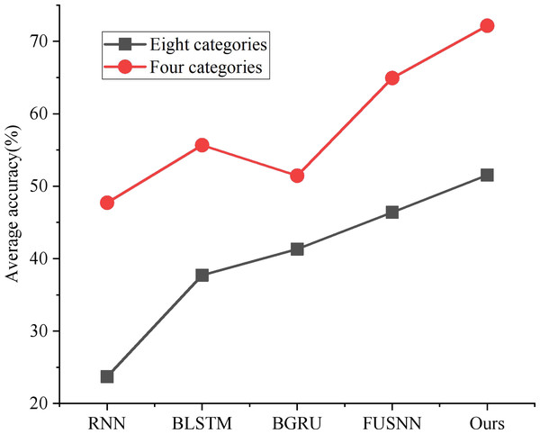 Classification accuracy of different models.