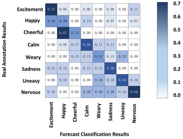 Emotion classification of SP movements.