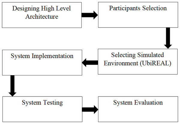 Research design of the proposed system.