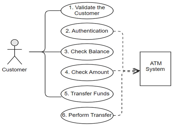 Customer’s use cases and interactions with the ATM system.