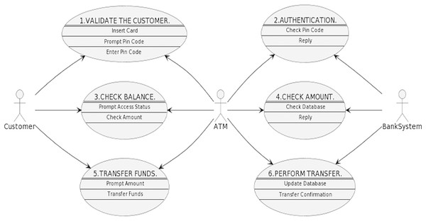 Graphical use case diagram generated by PlantUML for the ATM scenario code.