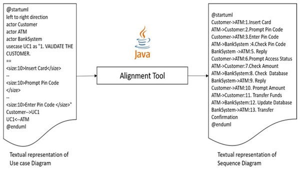 Generation of sequence diagram code from use case diagram code.