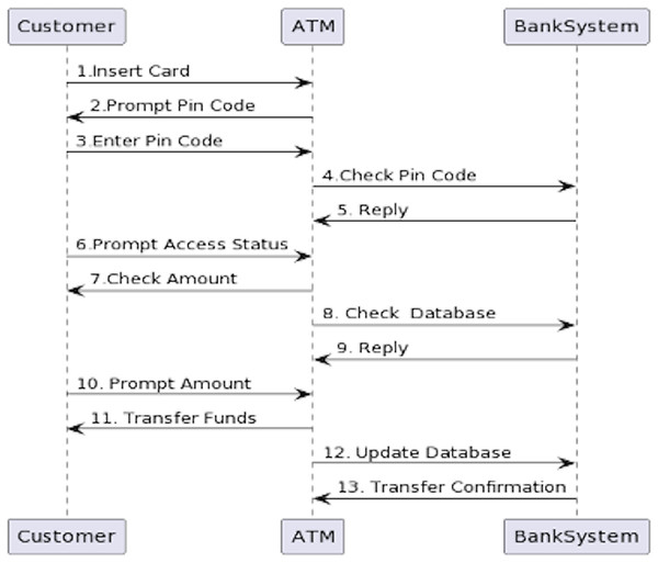 Sequence diagram created by PlantUML for the code generated by the alignment tool.