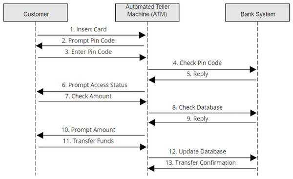 Created sequence diagram based on use cases.