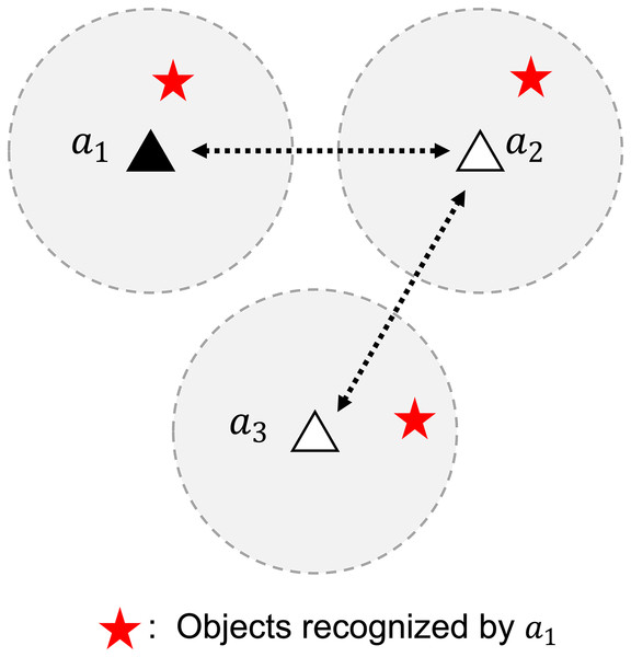 A problem of identifying objects in a decentralized network of multi-agent systems.