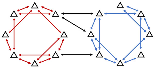 Heterogeneous network model allows for the communication between agents in different clusters.