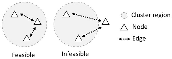 For a feasible network, all nodes in the cluster must be connected with at least one member of the same cluster, making the group of agents on the right unfeasible.