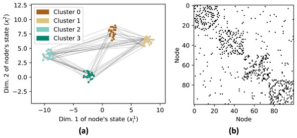 Network graph G consisting of 4 clusters with 25 nodes each.