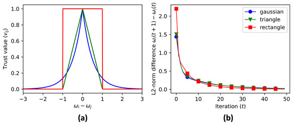 (A) The three convex functions used to generate trust value: gaussian (Eq. (13)), triangle (Eq. (14)), and rectangle (Eq. (14)) functions. The convergence rate of cluster centroid prediction is shown in (B).