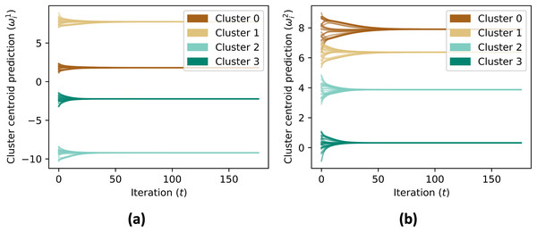 (A and B) The prediction of cluster centroid by all nodes.