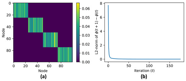 (A and B) Contribution vector value at convergence 
${\phi (\infty )}$ϕ(∞)
.