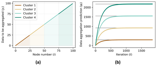 Data to be aggregated (A) for each nodes equals to the ID of each agents (
${{y_i} = i,\;\forall i}$yi=i,∀i
) and the data aggregation (B) converges to the sum of data to be aggregated of all agents in the same cluster, 
${{\psi _i} \, {\simeq \sum\nolimits_{j \in {C_i}} {y_j}}}$ψi≃∑j∈Ciyj
.