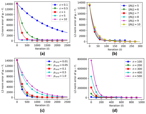 Sensitivity analysis of error propagation with various parameters, including data aggregation step size 
${\varepsilon}$ε
 (A), number of connected neighbors (B), probability of random edge generation (C), and number of sample nodes (D).