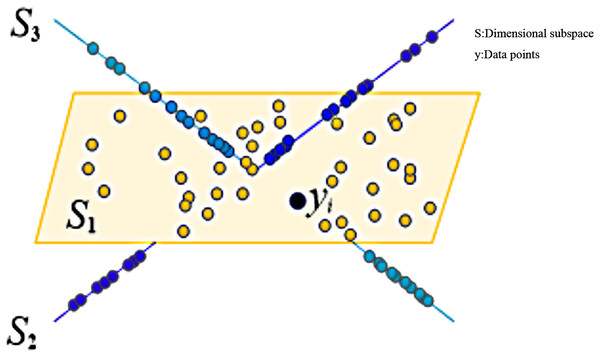 Schematic diagram of sparse subspace clustering.