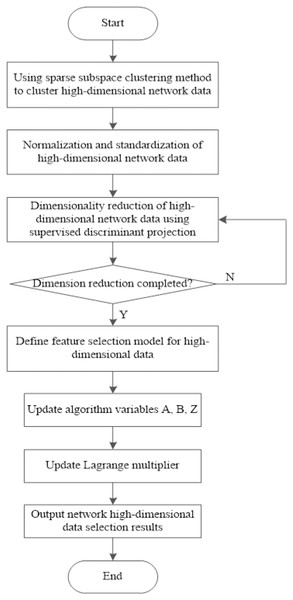 Algorithm flow of feature selection algorithm for high-dimensional network data based on coverage discriminant projection.