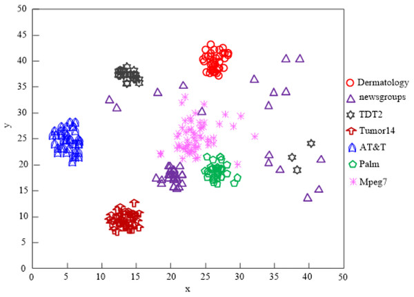 The Lin et al. (2021) algorithm network high-dimensional data clustering effect.