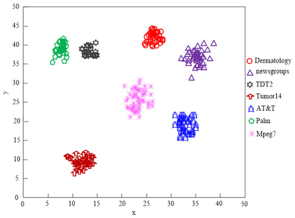 Algorithm of this article network high-dimensional data clustering effect.