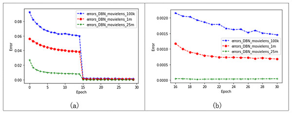 Performance of the model on three Movielens datasets.