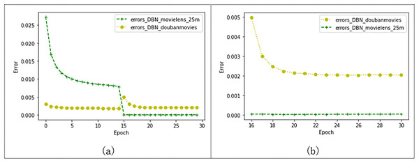 Effects of the model on Movielens_25m dataset and douban dataset.