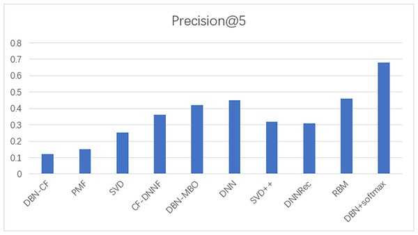 A comparison of the precision of several models.