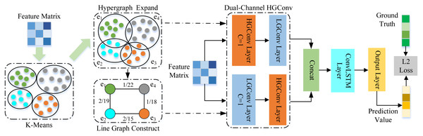 Architecture of the proposed spatial–temporal hypergraph convolutional network.