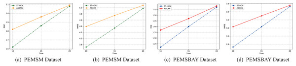 Results change with different methods on different datasets.