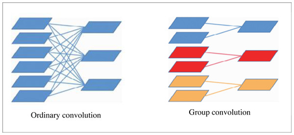 Schematic diagram of group convolution.