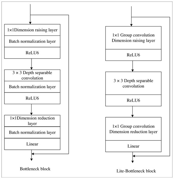 Comparison of original bottleneck and Lite-bottleneck structures.