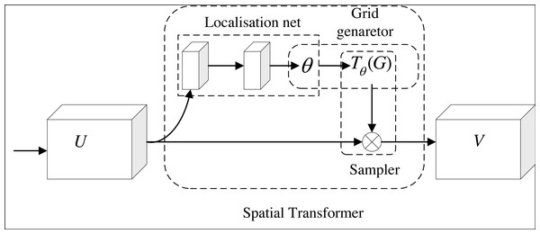 Spatial attention module.